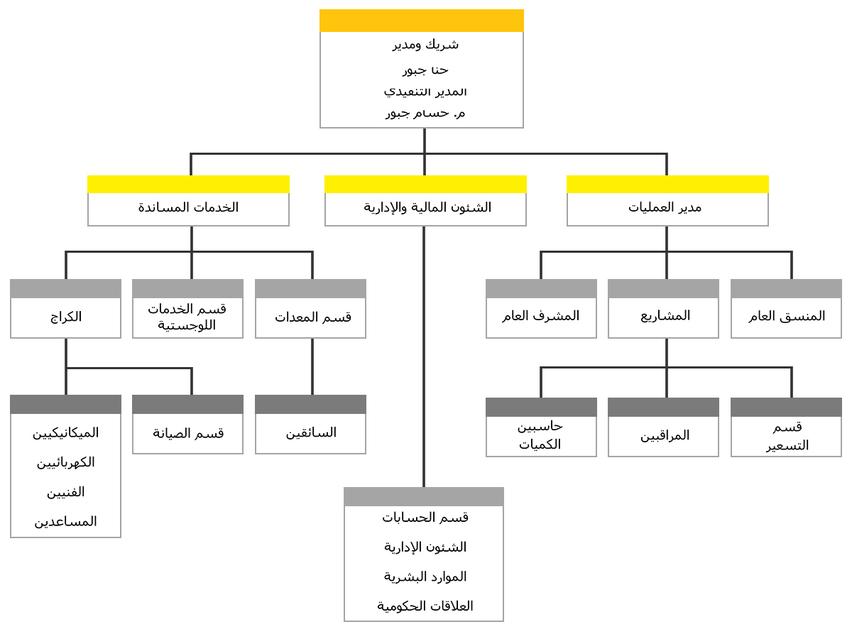 org chart ara 3