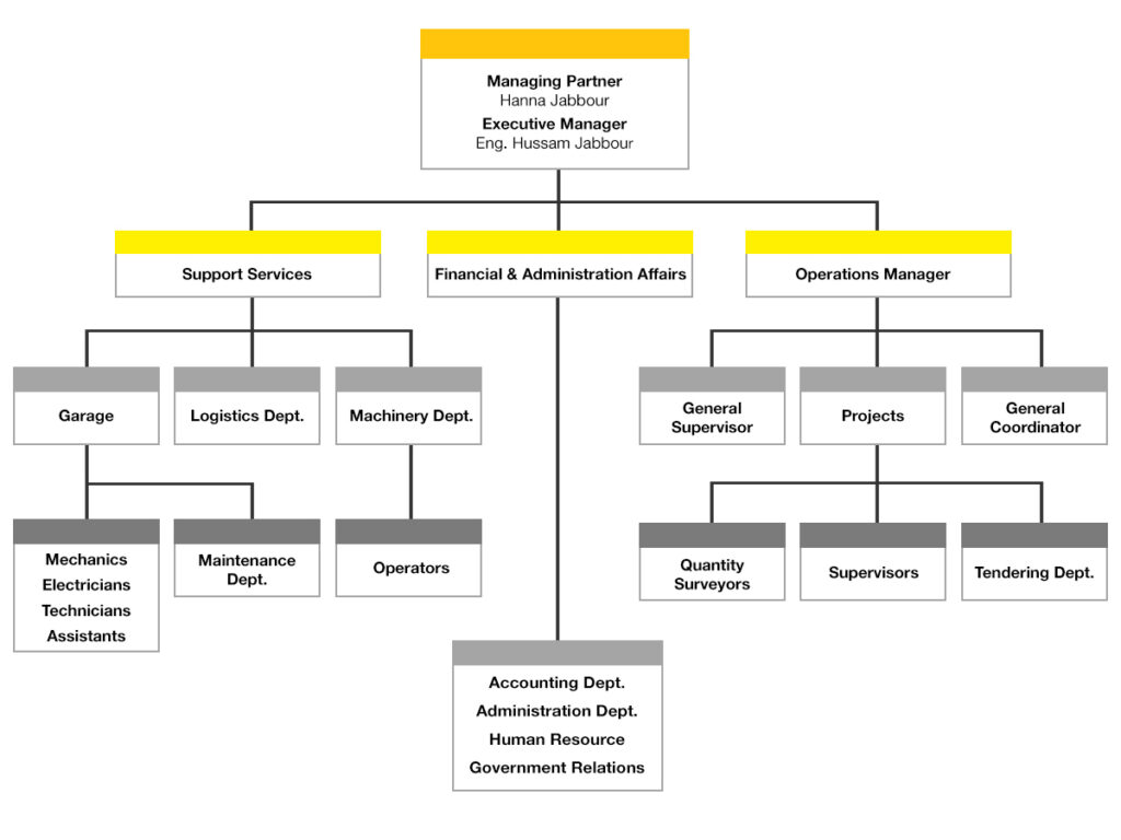 Organizational Chart